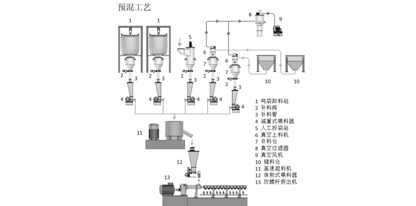 預混工藝