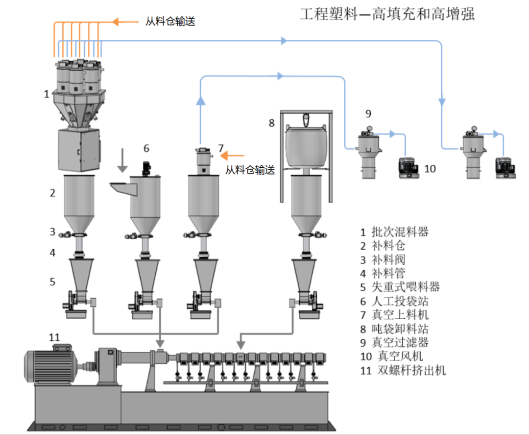松耐新型計(jì)量配方工藝，助力【改性塑料】市場(chǎng)(圖2)