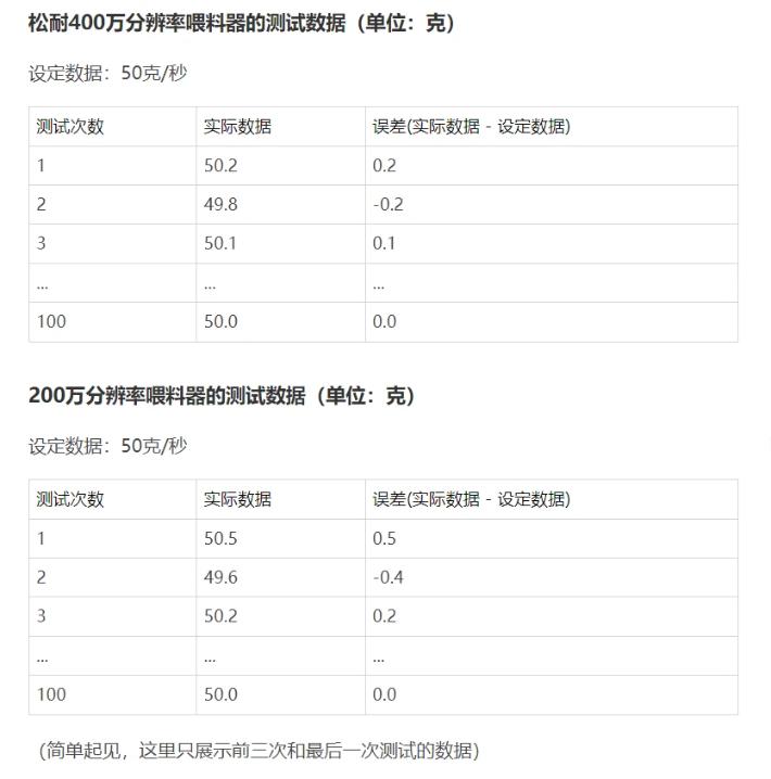 松耐喂料器突破400萬分辨率，原料變化準(zhǔn)確識(shí)別到0.01g！(圖3)